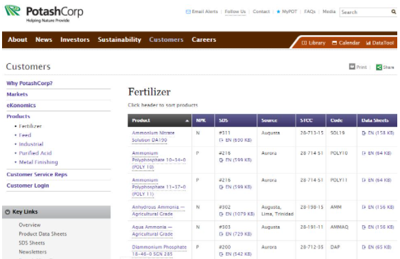 Largest Fertilizer Companies in The World