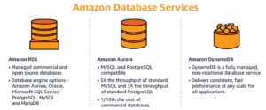 Want to Become a Specialist in Amazon AWS Database Services?